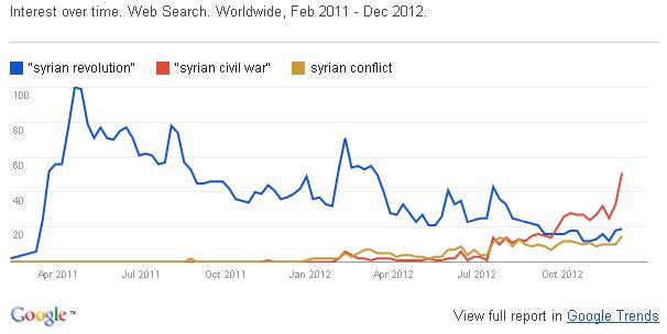 Google Trends on Syria